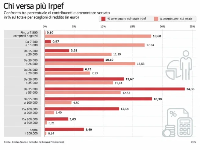 Tasse, perché così tanti italiani ne pagano così poche? Evasione e non solo: cosa divide il Paese | Chi guadagna di più e quanti non hanno redditi