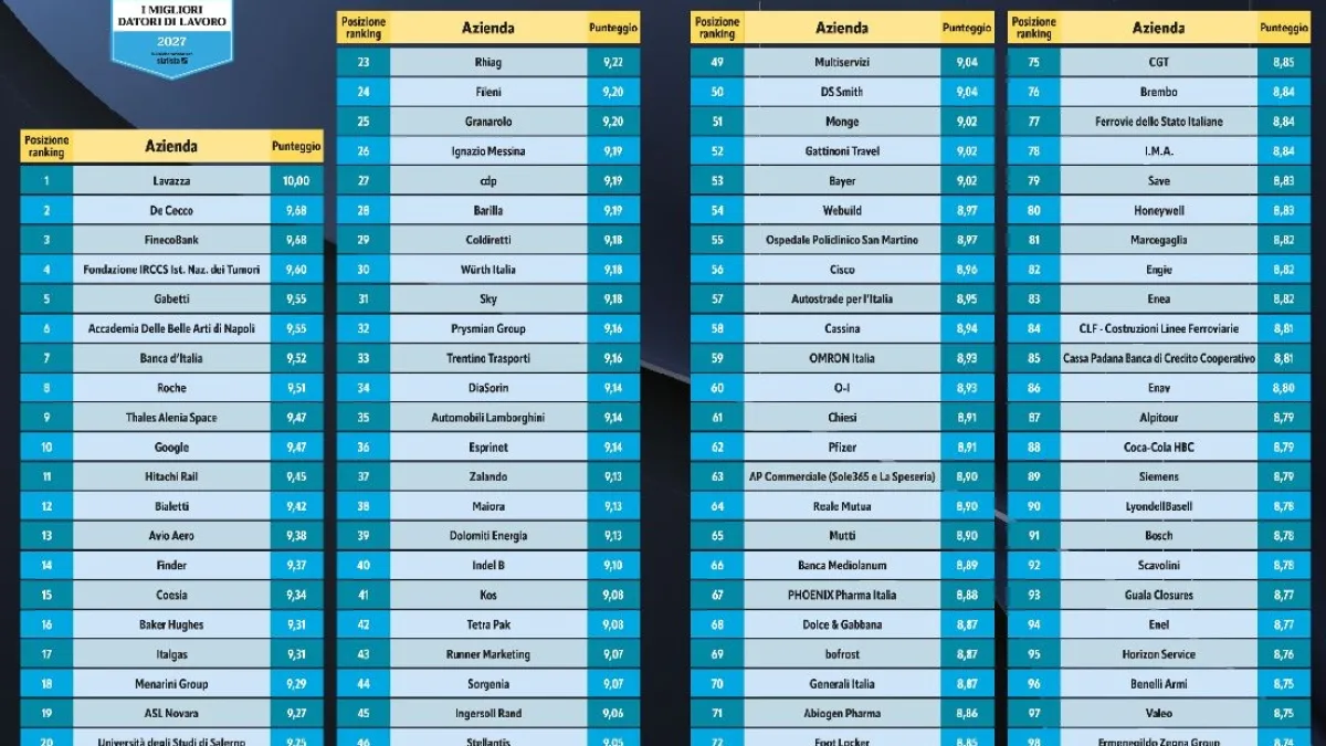 La classifica delle 100 migliori aziende dove lavorare in Italia