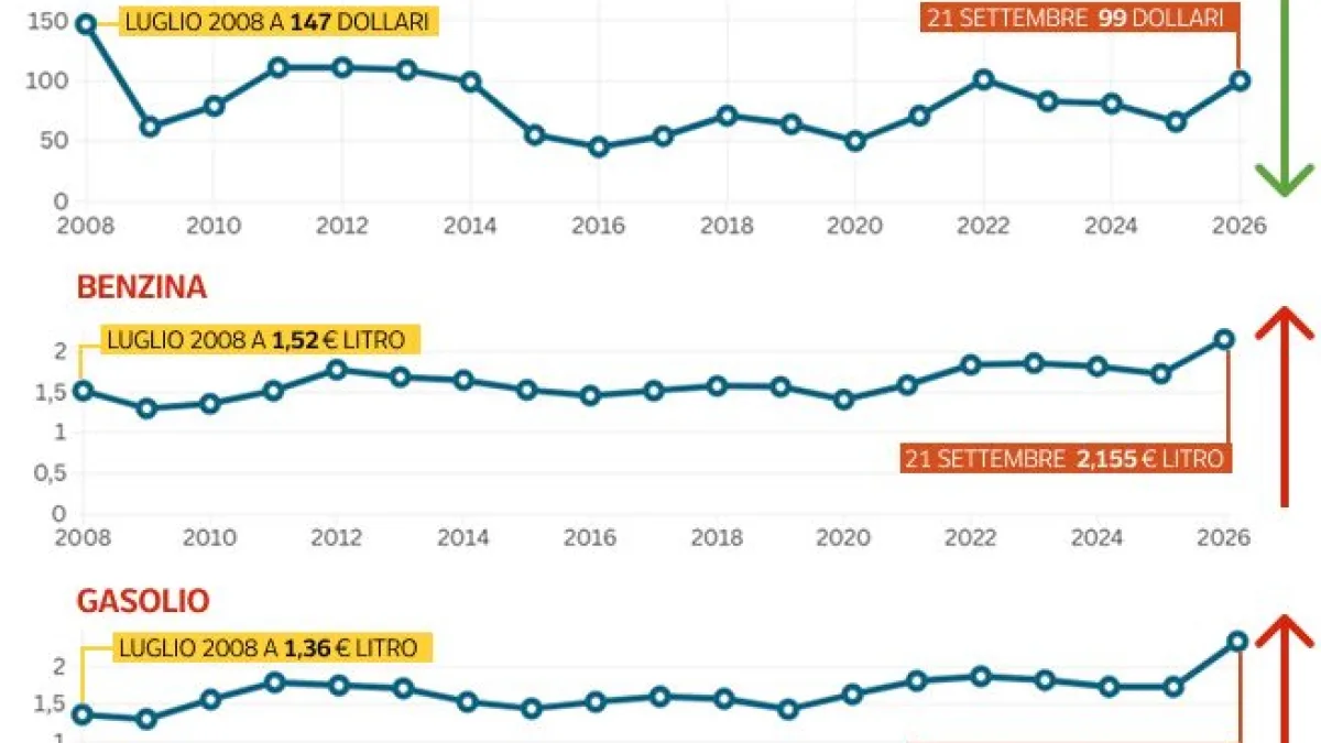 Petrolio a 147 dollari a barile nel 2008 (ora è attorno a 100): perché la benzina costava molto meno di oggi?