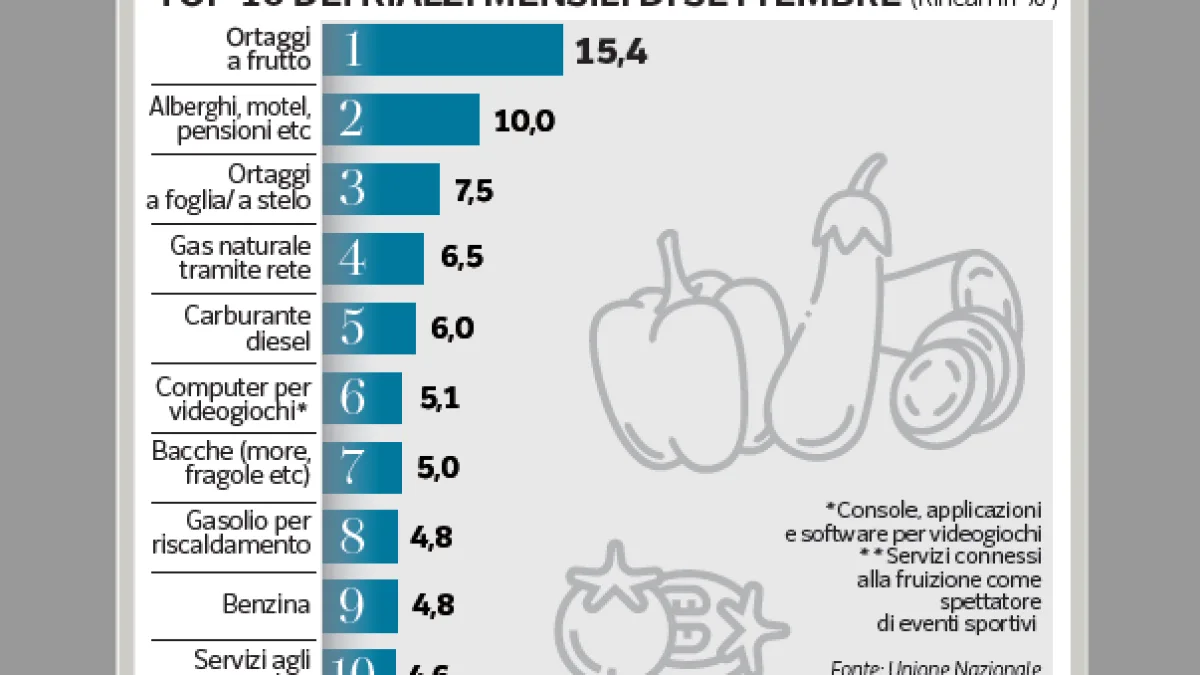 L'inflazione in Italia vola: ora è a al 4,2%. Ma quali sono i rincari maggiori? E perché frutta e verdura ora costano così tanto?