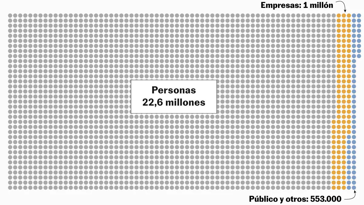 Personas, empresas o grandes tenedores: ¿de quiénes son las viviendas en España?