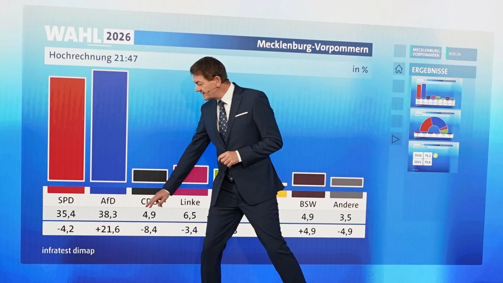 Nach den Wahlen: Auch die Journalisten machen einfach „Weiter so“
