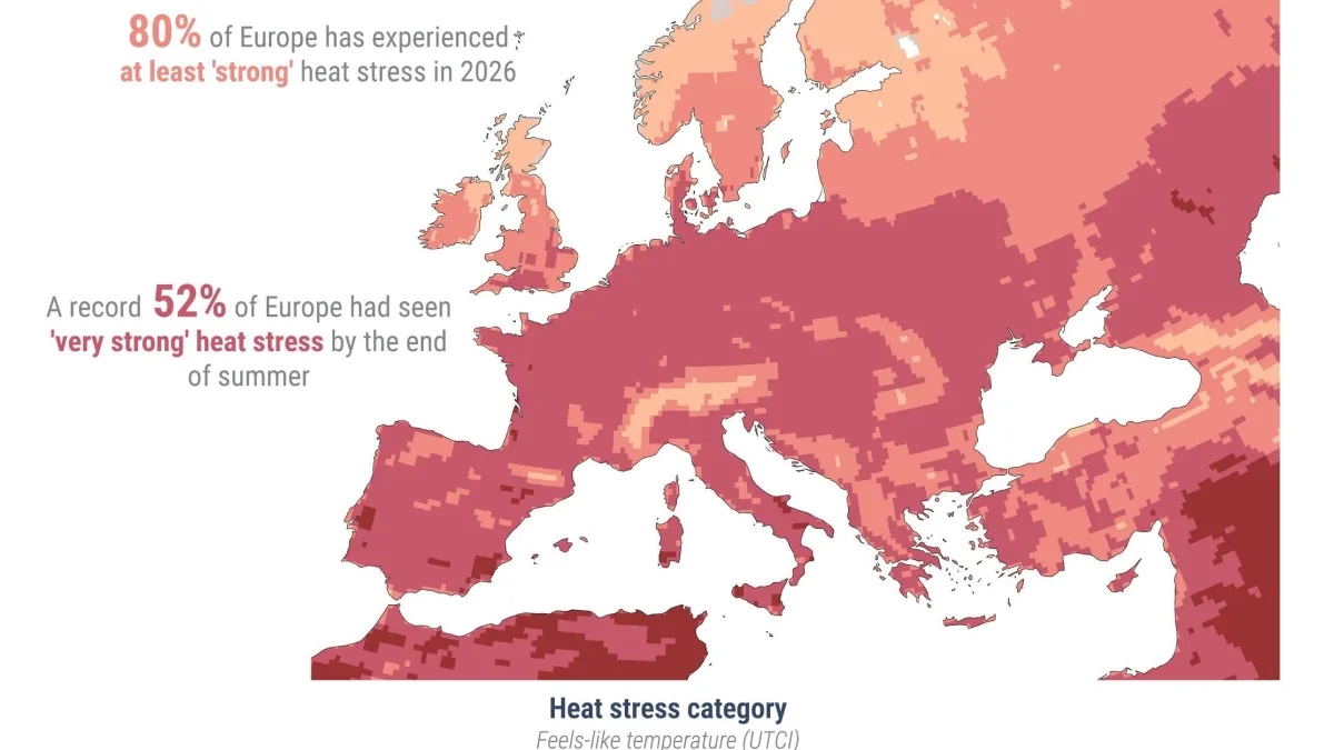 L'estate 2026 è stata la più calda di sempre in Europa occidentale: molti i giorni pari o superiori 38 gradi