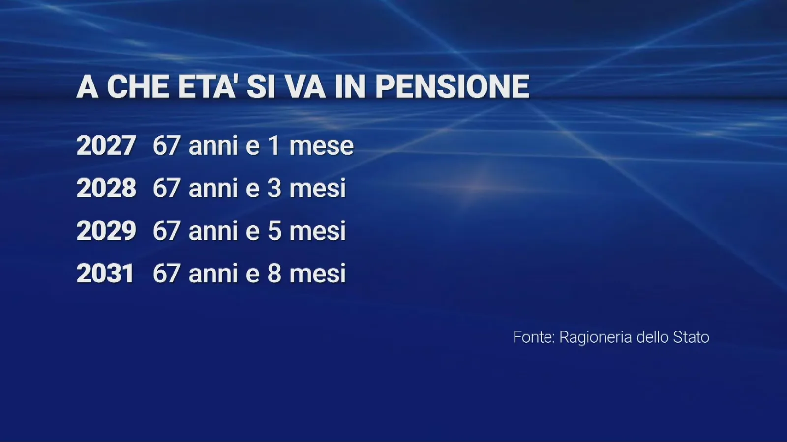 In pensione sempre più tardi, nel 2029 a 67 anni e mezzo