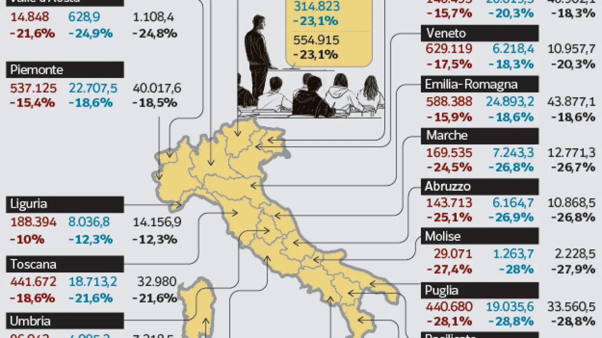 Scuola, la denatalità e l'effetto banchi vuoti: «Perderemo 2 milioni di studenti, potrebbero sparire 100 mila classi»